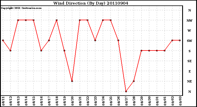 Milwaukee Weather Wind Direction (By Day)