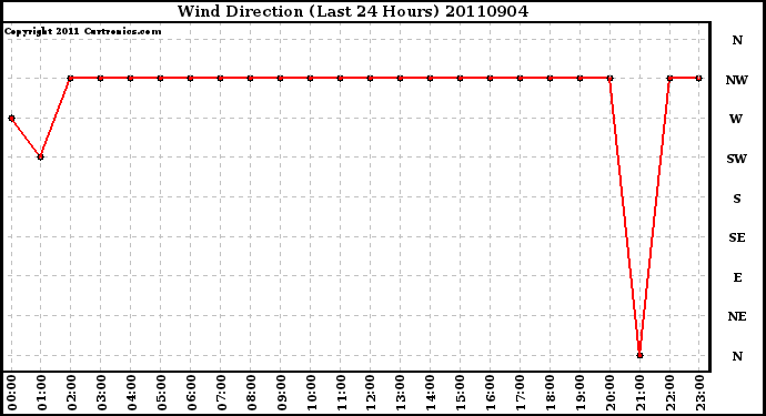 Milwaukee Weather Wind Direction (Last 24 Hours)