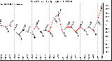 Milwaukee Weather Wind Speed Daily High