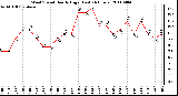 Milwaukee Weather Wind Speed Hourly High (Last 24 Hours)