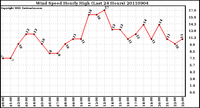 Milwaukee Weather Wind Speed Hourly High (Last 24 Hours)
