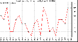 Milwaukee Weather Wind Daily High Direction (By Day)