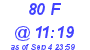 Milwaukee Weather THSW Index High Today