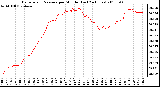 Milwaukee Weather Barometric Pressure per Minute (Last 24 Hours)