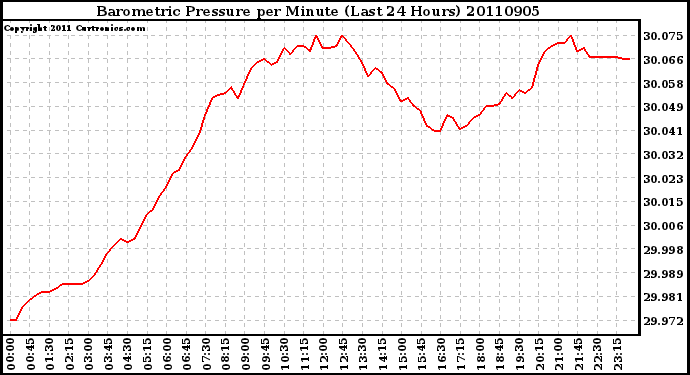 Milwaukee Weather Barometric Pressure per Minute (Last 24 Hours)