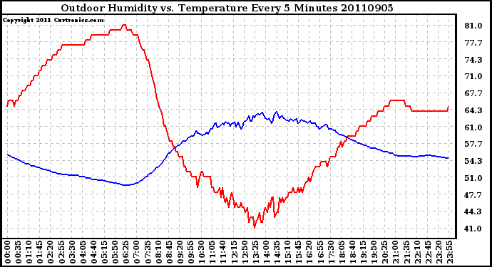 Milwaukee Weather Outdoor Humidity vs. Temperature Every 5 Minutes