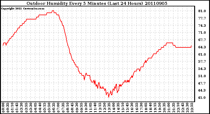 Milwaukee Weather Outdoor Humidity Every 5 Minutes (Last 24 Hours)