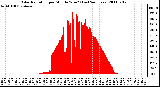 Milwaukee Weather Solar Radiation per Minute W/m2 (Last 24 Hours)