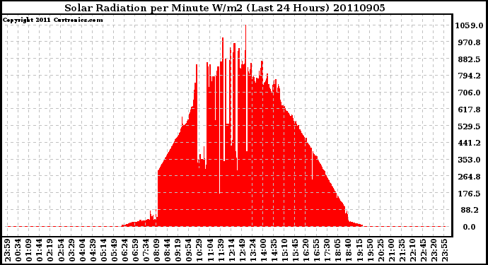 Milwaukee Weather Solar Radiation per Minute W/m2 (Last 24 Hours)