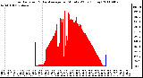 Milwaukee Weather Solar Radiation & Day Average per Minute W/m2 (Today)