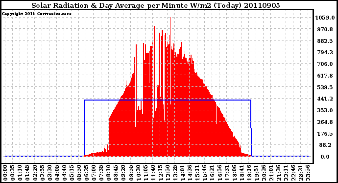 Milwaukee Weather Solar Radiation & Day Average per Minute W/m2 (Today)