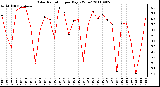 Milwaukee Weather Solar Radiation per Day KW/m2