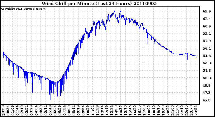 Milwaukee Weather Wind Chill per Minute (Last 24 Hours)