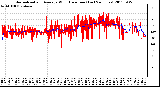 Milwaukee Weather Normalized and Average Wind Direction (Last 24 Hours)