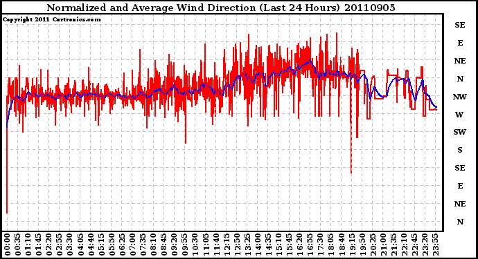 Milwaukee Weather Normalized and Average Wind Direction (Last 24 Hours)