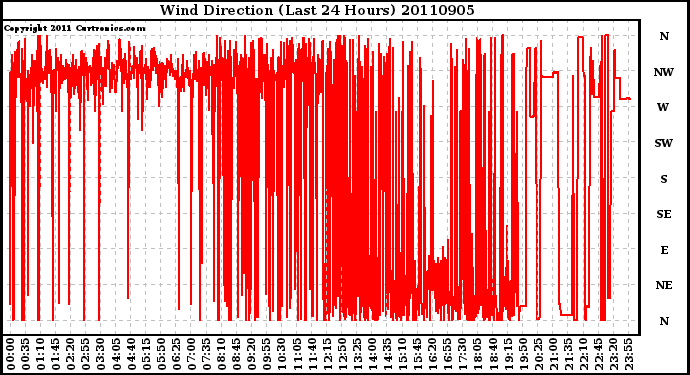 Milwaukee Weather Wind Direction (Last 24 Hours)