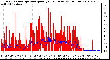 Milwaukee Weather Actual and Average Wind Speed by Minute mph (Last 24 Hours)