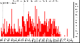 Milwaukee Weather Wind Speed by Minute mph (Last 24 Hours)