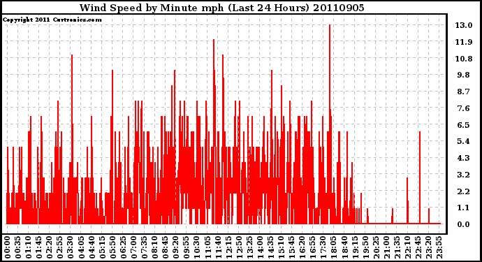 Milwaukee Weather Wind Speed by Minute mph (Last 24 Hours)