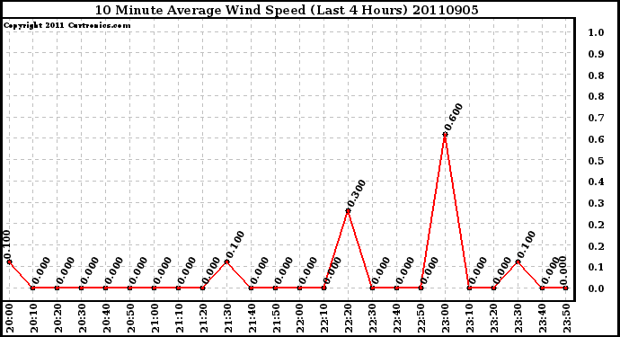 Milwaukee Weather 10 Minute Average Wind Speed (Last 4 Hours)