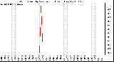 Milwaukee Weather Wind Speed by Minute mph (Last 1 Hour)