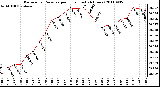 Milwaukee Weather Barometric Pressure per Hour (Last 24 Hours)