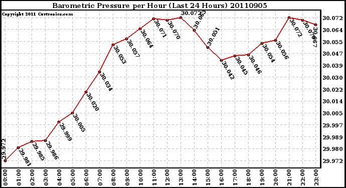 Milwaukee Weather Barometric Pressure per Hour (Last 24 Hours)