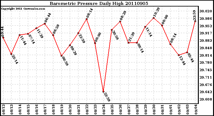 Milwaukee Weather Barometric Pressure Daily High