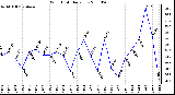 Milwaukee Weather Wind Chill Daily Low