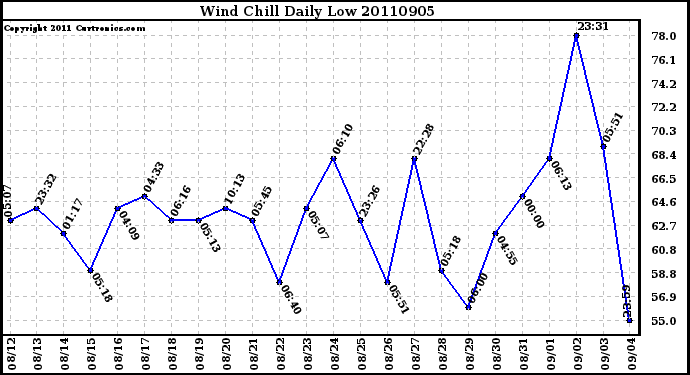 Milwaukee Weather Wind Chill Daily Low