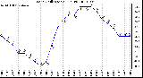 Milwaukee Weather Wind Chill (Last 24 Hours)