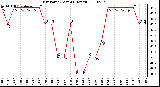 Milwaukee Weather Dew Point (Last 24 Hours)