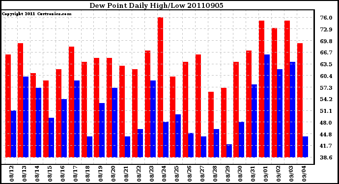 Milwaukee Weather Dew Point Daily High/Low