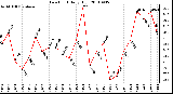 Milwaukee Weather Dew Point Daily High