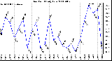 Milwaukee Weather Dew Point Daily Low