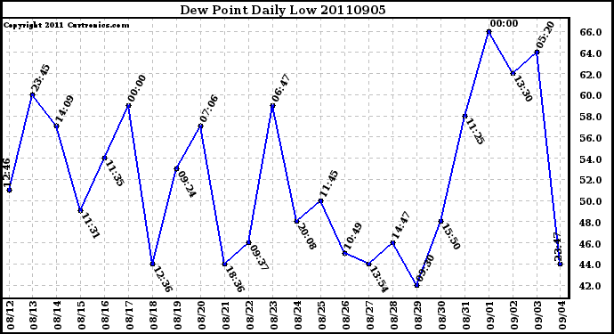 Milwaukee Weather Dew Point Daily Low