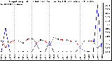 Milwaukee Weather Evapotranspiration (Red) (vs) Rain per Day (Blue) (Inches)