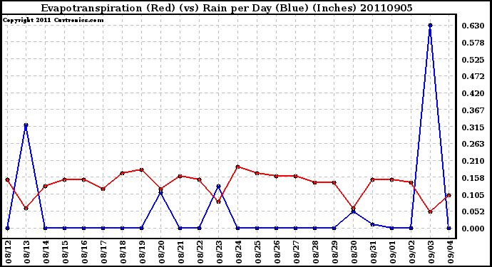 Milwaukee Weather Evapotranspiration (Red) (vs) Rain per Day (Blue) (Inches)
