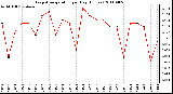 Milwaukee Weather Evapotranspiration per Day (Inches)