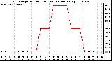 Milwaukee Weather Evapotranspiration per Hour (Last 24 Hours) (Oz/sq ft)