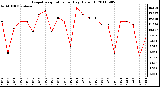 Milwaukee Weather Evapotranspiration per Day (Oz/sq ft)