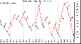 Milwaukee Weather Heat Index Daily High