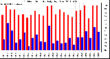 Milwaukee Weather Outdoor Humidity Daily High/Low