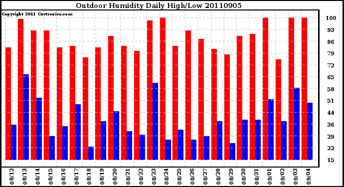 Milwaukee Weather Outdoor Humidity Daily High/Low