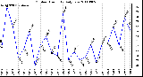 Milwaukee Weather Outdoor Humidity Daily Low