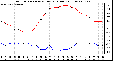 Milwaukee Weather Outdoor Temperature (vs) Dew Point (Last 24 Hours)