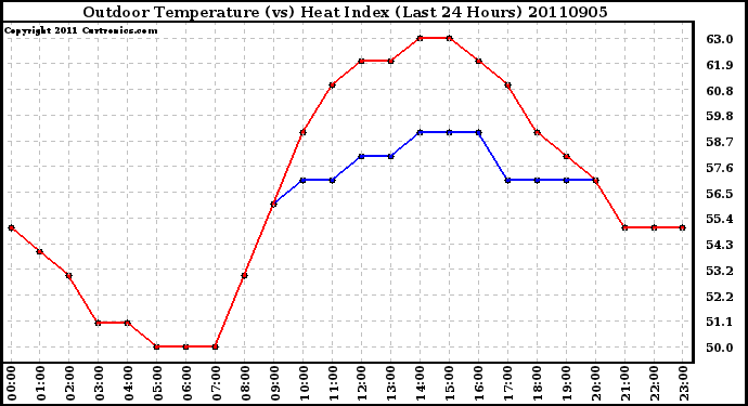 Milwaukee Weather Outdoor Temperature (vs) Heat Index (Last 24 Hours)