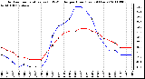 Milwaukee Weather Outdoor Temperature (vs) THSW Index per Hour (Last 24 Hours)