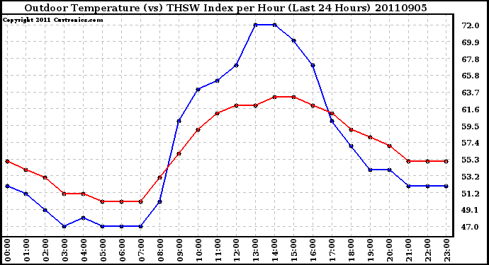 Milwaukee Weather Outdoor Temperature (vs) THSW Index per Hour (Last 24 Hours)