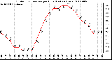 Milwaukee Weather Outdoor Temperature per Hour (Last 24 Hours)